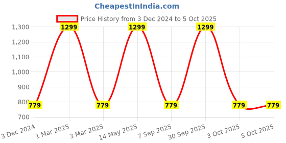 myntra.com Rani Saahiba Floral Embroidered Mirror Work Net Dupatta rani saahiba Price History Graph from 3 Dec 2024 to 5 Oct 2025