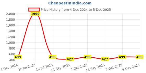myntra.com Rani Saahiba Floral Poly Chiffon Saree rani saahiba Price History Graph from 4 Dec 2024 to 5 Dec 2025