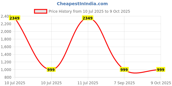 myntra.com Rani Saahiba Floral Supernet Block Print Saree With Blouse Piece rani saahiba Price History Graph from 10 Jul 2025 to 4 Oct 2025