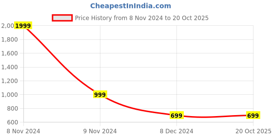 myntra.com Rani Saahiba Geometric Printed Pure Cotton Sambalpuri Saree rani saahiba Price History Graph from 8 Nov 2024 to 20 Oct 2025
