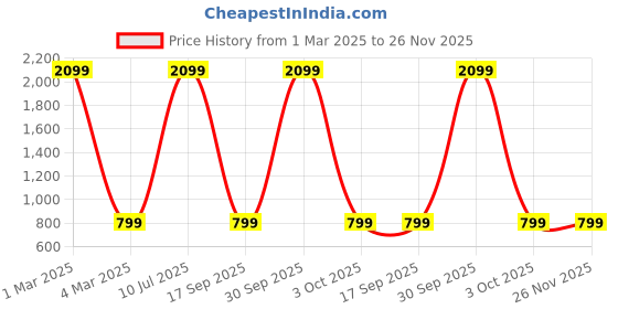 myntra.com Rani Saahiba Leheriya Poly Chiffon Leheriya Saree rani saahiba Price History Graph from 1 Mar 2025 to 25 Nov 2025