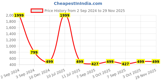 myntra.com Rani Saahiba Leheriya Poly Chiffon Leheriya Saree rani saahiba Price History Graph from 2 Sep 2024 to 29 Nov 2025