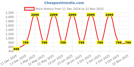myntra.com Rani Saahiba Leheriya Printed Poly Chiffon Saree rani saahiba Price History Graph from 11 Dec 2024 to 22 Nov 2025