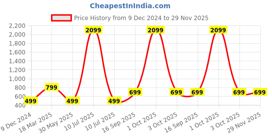 myntra.com Rani Saahiba Leheriya Printed Poly Chiffon Saree rani saahiba Price History Graph from 9 Dec 2024 to 29 Nov 2025
