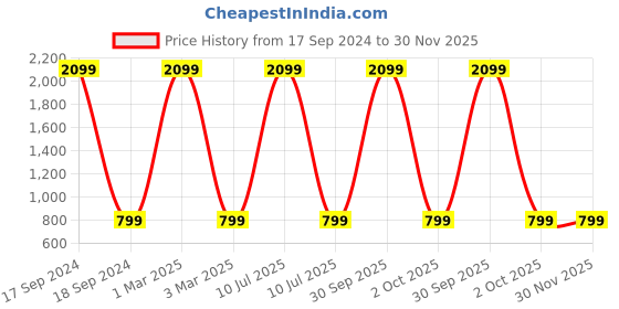 myntra.com Rani Saahiba Leheriya Printed Saree rani saahiba Price History Graph from 17 Sep 2024 to 29 Nov 2025