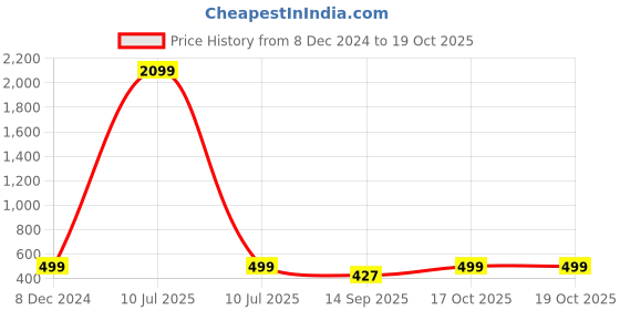 myntra.com Rani Saahiba Leheriya Printed Saree rani saahiba Price History Graph from 8 Dec 2024 to 18 Oct 2025