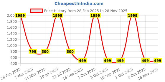 myntra.com Rani Saahiba Leheriya Printed Saree rani saahiba Price History Graph from 28 Feb 2025 to 27 Nov 2025
