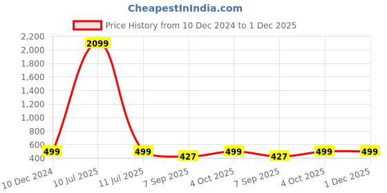 myntra.com Rani Saahiba Leheriya Saree rani saahiba Price History Graph from 10 Dec 2024 to 1 Dec 2025