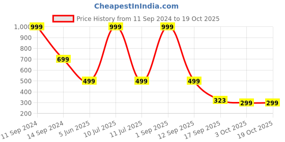 myntra.com Rani Saahiba Mid-Rise Saree Shapewear rani saahiba Price History Graph from 11 Sep 2024 to 18 Oct 2025