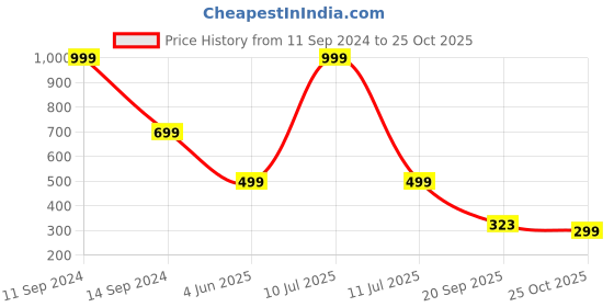 myntra.com Rani Saahiba Mid-Rise Saree Shapewear rani saahiba Price History Graph from 11 Sep 2024 to 25 Oct 2025