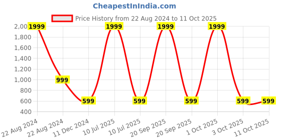myntra.com Rani Saahiba Mirror Work Embellished Saree rani saahiba Price History Graph from 22 Aug 2024 to 3 Oct 2025