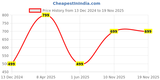 myntra.com Rani Saahiba Orange Bandhani Poly Chiffon Bandhani Saree rani saahiba Price History Graph from 13 Dec 2024 to 19 Nov 2025