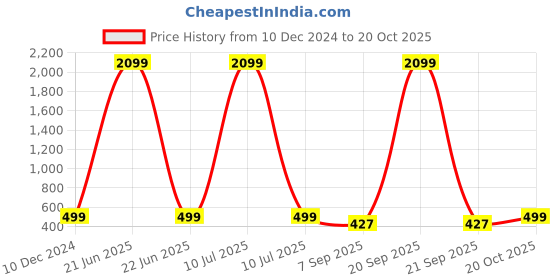 myntra.com Rani Saahiba Peach-Coloured & Red Leheriya Saree rani saahiba Price History Graph from 10 Dec 2024 to 20 Oct 2025