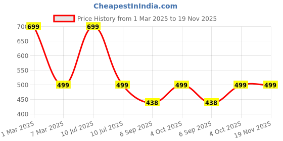 myntra.com Rani Saahiba Printed Art Silk Dupatta rani saahiba Price History Graph from 1 Mar 2025 to 19 Nov 2025