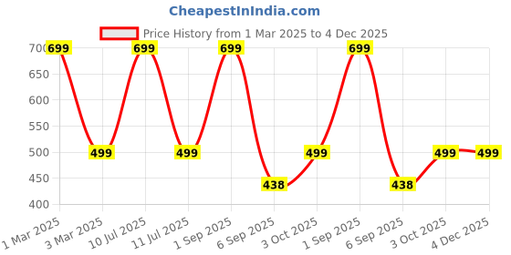 myntra.com Rani Saahiba Printed Art Silk Dupatta rani saahiba Price History Graph from 1 Mar 2025 to 4 Dec 2025