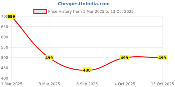 myntra.com Rani Saahiba Printed Art Silk Dupatta rani saahiba Price History Graph from 1 Mar 2025 to 13 Oct 2025