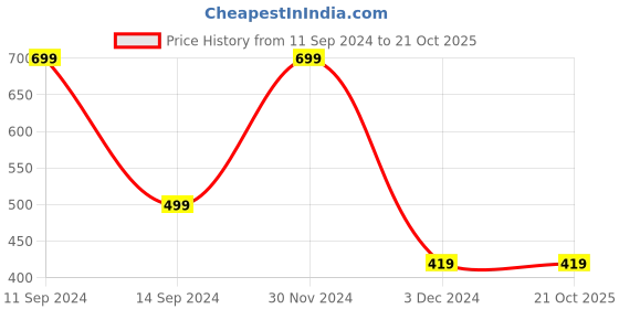 myntra.com Rani Saahiba Printed Art Silk Dupatta rani saahiba Price History Graph from 11 Sep 2024 to 19 Oct 2025