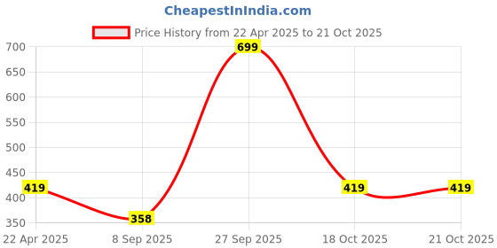 myntra.com Rani Saahiba Printed Art Silk Dupatta rani saahiba Price History Graph from 22 Apr 2025 to 18 Oct 2025