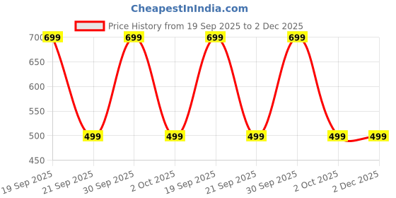 myntra.com Rani Saahiba Printed Art Silk Dupatta rani saahiba Price History Graph from 19 Sep 2025 to 2 Dec 2025