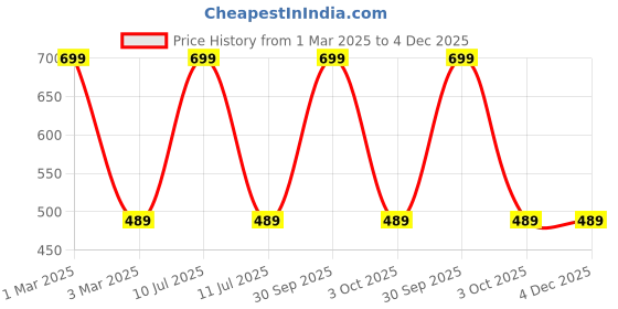 myntra.com Rani Saahiba Printed Art Silk Dupatta rani saahiba Price History Graph from 1 Mar 2025 to 4 Dec 2025