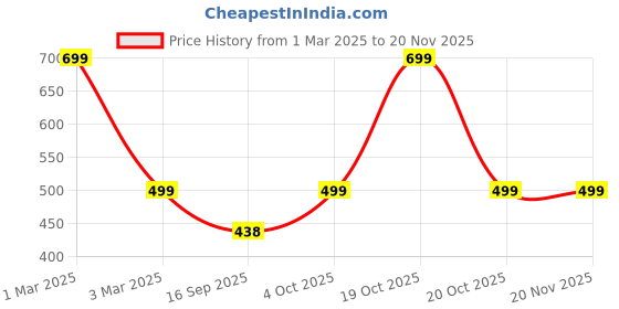 myntra.com Rani Saahiba Printed Art Silk Kalamkari Dupatta rani saahiba Price History Graph from 1 Mar 2025 to 18 Nov 2025