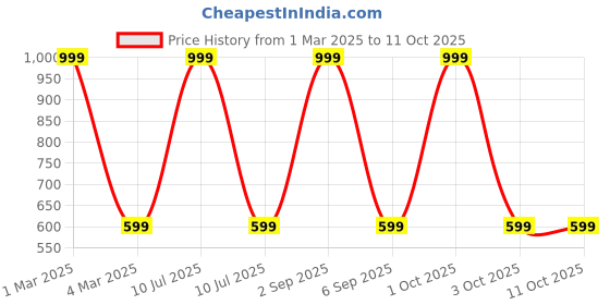 myntra.com Rani Saahiba Printed Foil Print Dupatta rani saahiba Price History Graph from 1 Mar 2025 to 11 Oct 2025