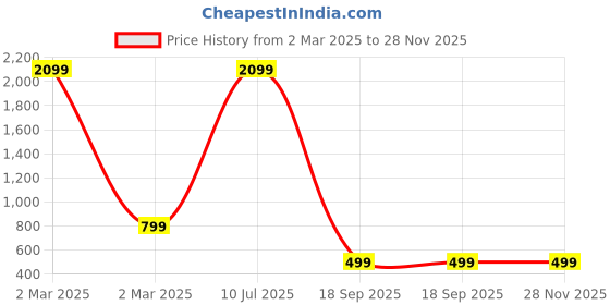 myntra.com Rani Saahiba Printed Poly Chiffon Bandhani Saree rani saahiba Price History Graph from 2 Mar 2025 to 28 Nov 2025