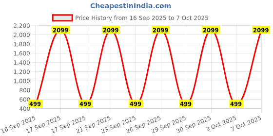 myntra.com Rani Saahiba Printed Poly Chiffon Bandhani Saree rani saahiba Price History Graph from 16 Sep 2025 to 7 Oct 2025