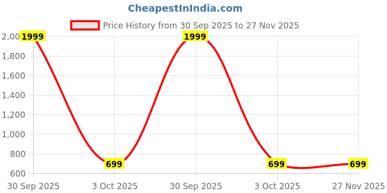 myntra.com Rani Saahiba Printed Saree With Blouse Piece rani saahiba Price History Graph from 30 Sep 2025 to 27 Nov 2025