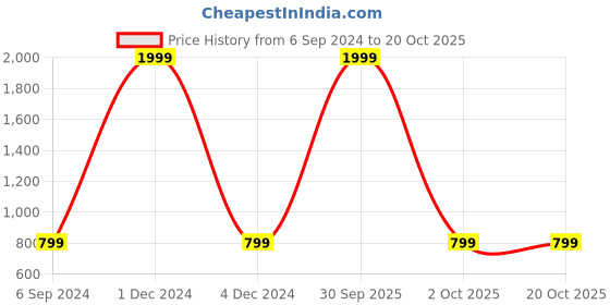 myntra.com Rani Saahiba Pure Cotton Saree rani saahiba Price History Graph from 6 Sep 2024 to 20 Oct 2025