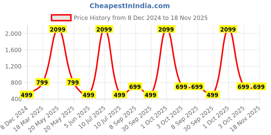 myntra.com Rani Saahiba Red Bandhani Saree rani saahiba Price History Graph from 8 Dec 2024 to 18 Nov 2025