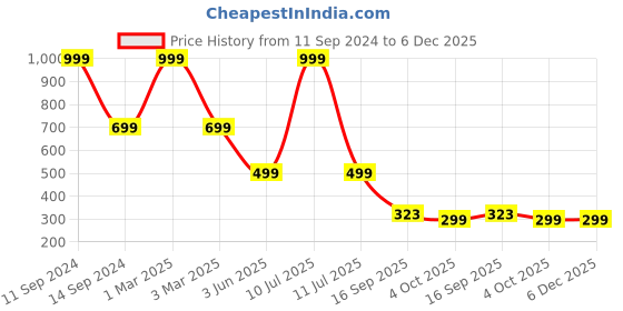 myntra.com Rani Saahiba Slim Fishcut Saree Shapewear rani saahiba Price History Graph from 11 Sep 2024 to 6 Dec 2025