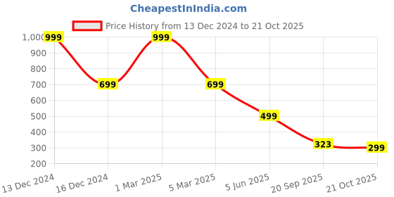myntra.com Rani Saahiba Slim Fishcut Saree Shapewear rani saahiba Price History Graph from 13 Dec 2024 to 21 Oct 2025
