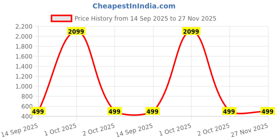 myntra.com Rani Saahiba Striped Poly Chiffon Leheriya Saree rani saahiba Price History Graph from 14 Sep 2025 to 26 Nov 2025
