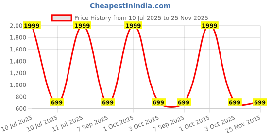 myntra.com Rani Saahiba Woven Design Zari Chanderi Saree rani saahiba Price History Graph from 10 Jul 2025 to 25 Nov 2025