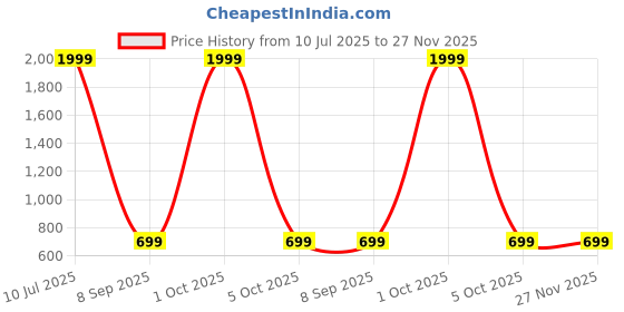 myntra.com Rani Saahiba Woven Design Zari Chanderi Saree rani saahiba Price History Graph from 10 Jul 2025 to 27 Nov 2025