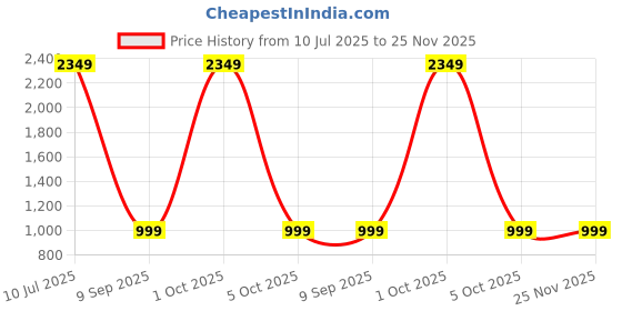 myntra.com Rani Saahiba Woven Design Zari Chanderi Saree rani saahiba Price History Graph from 10 Jul 2025 to 25 Nov 2025