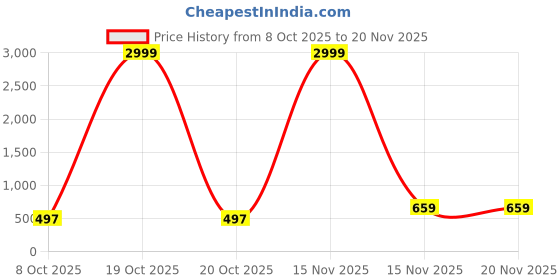 myntra.com Ranisatiya creation Bandhani Printed Dupatta With Gotta Patti ranisatiya creation Price History Graph from 8 Oct 2025 to 20 Nov 2025