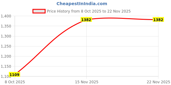 myntra.com Ranisatiya creation Bandhani Printed Dupatta With Gotta Patti ranisatiya creation Price History Graph from 8 Oct 2025 to 19 Nov 2025