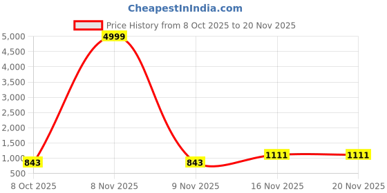 myntra.com Ranisatiya creation Bandhani Printed Dupatta With Sequinned ranisatiya creation Price History Graph from 8 Oct 2025 to 19 Nov 2025