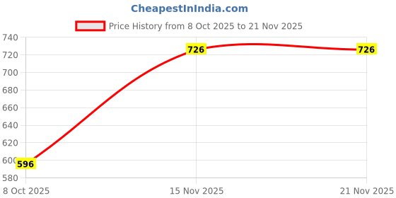 myntra.com Ranisatiya creation Bandhani Printed Dupatta With Sequinned ranisatiya creation Price History Graph from 8 Oct 2025 to 20 Nov 2025