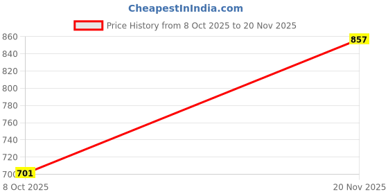 myntra.com Ranisatiya creation Bandhani Printed Dupatta With Sequinned ranisatiya creation Price History Graph from 8 Oct 2025 to 20 Nov 2025