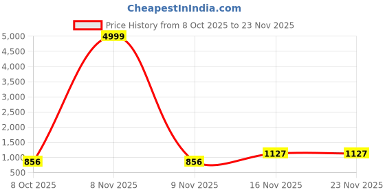 myntra.com Ranisatiya creation Bandhani Printed Georgette Dupatta With Gotta Patti ranisatiya creation Price History Graph from 8 Oct 2025 to 22 Nov 2025