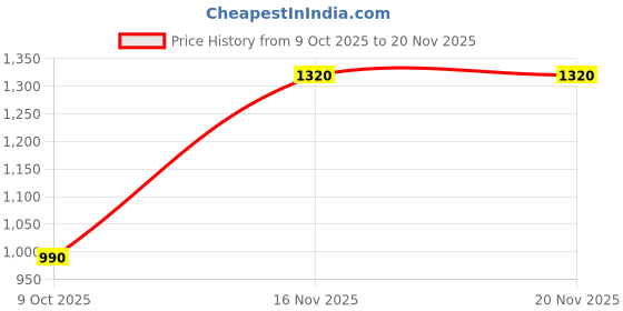 myntra.com Ranisatiya creation Bandhani Printed Gotta Patti Georgette Dupatta ranisatiya creation Price History Graph from 9 Oct 2025 to 20 Nov 2025