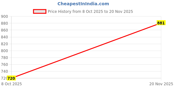 myntra.com Ranisatiya creation Bandhani Printed Gotta Patti Georgette Dupatta ranisatiya creation Price History Graph from 8 Oct 2025 to 20 Nov 2025