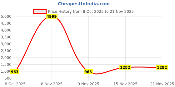 myntra.com Ranisatiya creation Bandhani Printed Sequinned Dupatta ranisatiya creation Price History Graph from 8 Oct 2025 to 21 Nov 2025