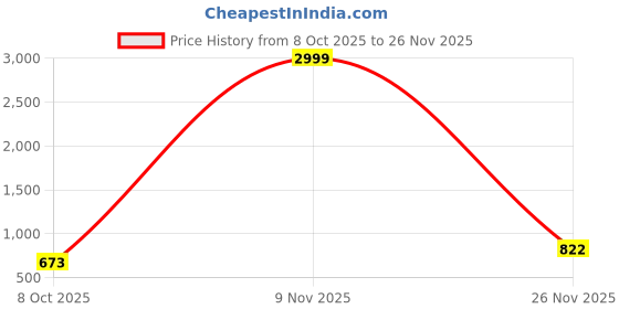 myntra.com Ranisatiya creation Bandhani Printed Sequinned Dupatta ranisatiya creation Price History Graph from 8 Oct 2025 to 26 Nov 2025