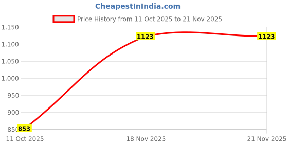myntra.com Ranisatiya creation Bandhani Printed Sequinned Dupatta ranisatiya creation Price History Graph from 11 Oct 2025 to 21 Nov 2025