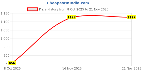myntra.com Ranisatiya creation Ethnic Motifs Embroidered Art Silk Bandhani Dupatta ranisatiya creation Price History Graph from 8 Oct 2025 to 20 Nov 2025