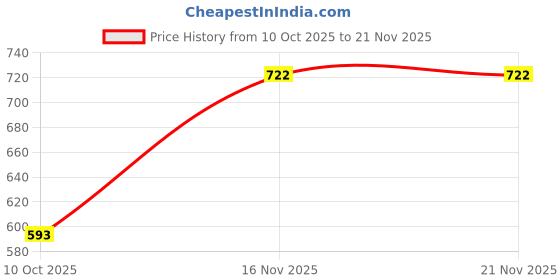 myntra.com Ranisatiya creation Ethnic Motifs Embroidered Bandhani Dupatta with Beads and Stones ranisatiya creation Price History Graph from 10 Oct 2025 to 21 Nov 2025